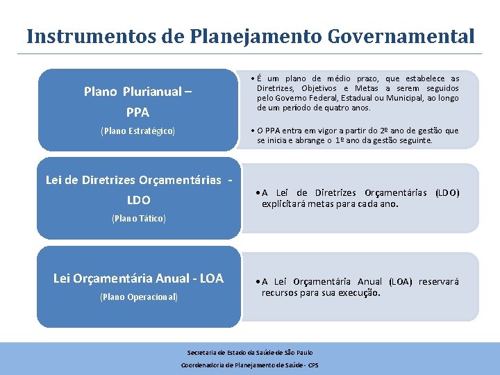 Instrumentos de Planejamento Governamental Plano Plurianual – PPA • É um plano de médio