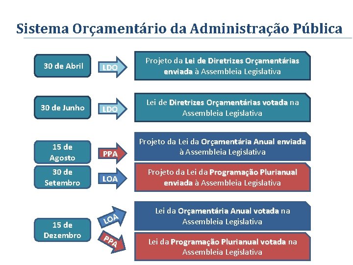 Sistema Orçamentário da Administração Pública 30 de Abril LDO Projeto da Lei de Diretrizes