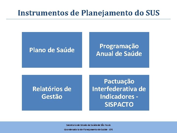 Instrumentos de Planejamento do SUS Plano de Saúde Programação Anual de Saúde Relatórios de
