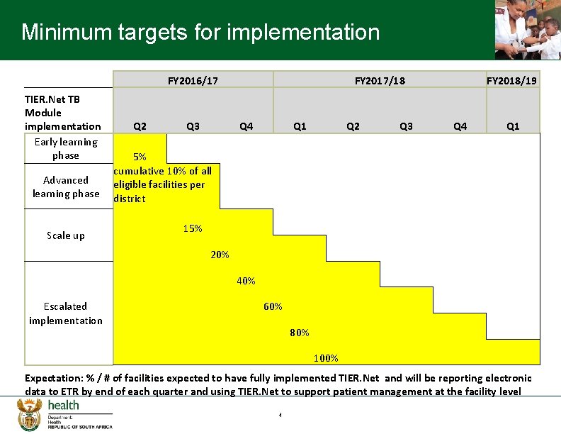 Minimum targets for implementation FY 2016/17 TIER. Net TB Module implementation Early learning phase