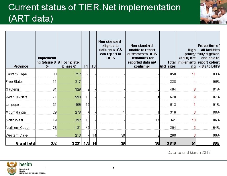 Current status of TIER. Net implementation (ART data) Province Non-standard - aligned to Non-standard