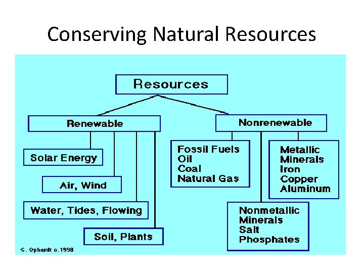 Conserving Natural Resources 