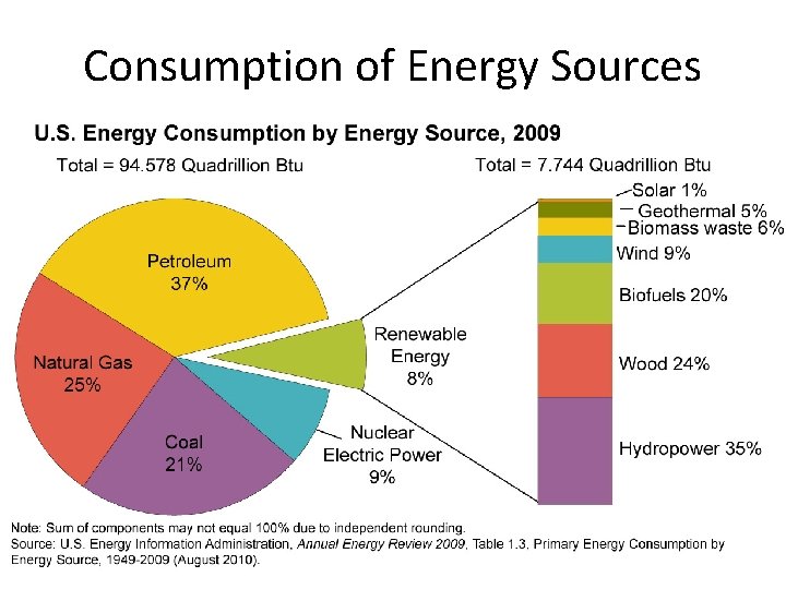 Consumption of Energy Sources 