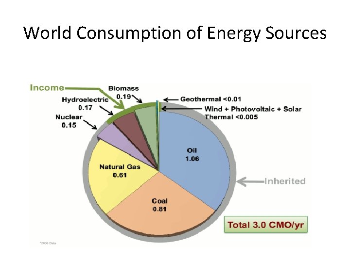 World Consumption of Energy Sources 