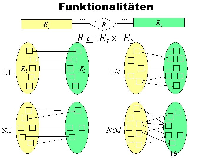 Funktionalitäten E 1 . . . R E 2 R E 1 x E