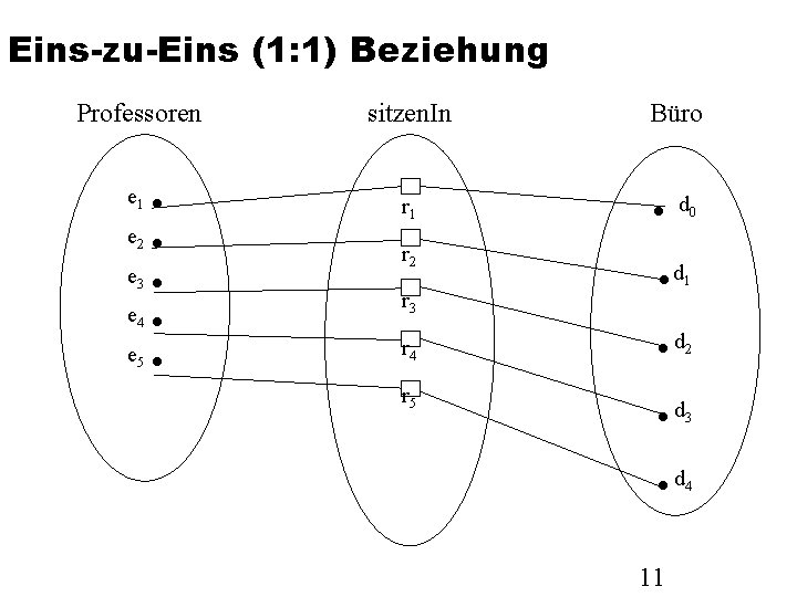 Eins-zu-Eins (1: 1) Beziehung Professoren sitzen. In Büro e 1 r 1 d 0