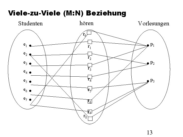 Viele-zu-Viele (M: N) Beziehung Studenten hören Vorlesungen r 9 e 1 r 1 e