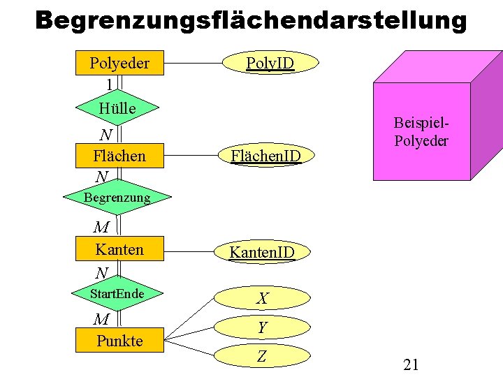 Begrenzungsflächendarstellung Polyeder 1 Hülle N Flächen N Poly. ID Flächen. ID Beispiel. Polyeder Begrenzung