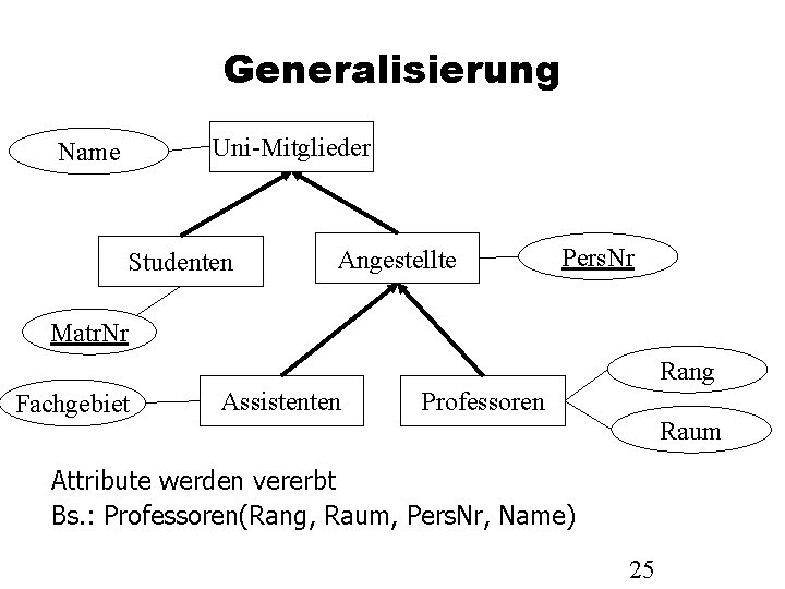 Generalisierung Uni-Mitglieder Name Studenten Angestellte Pers. Nr Matr. Nr Rang Fachgebiet Assistenten Professoren Raum