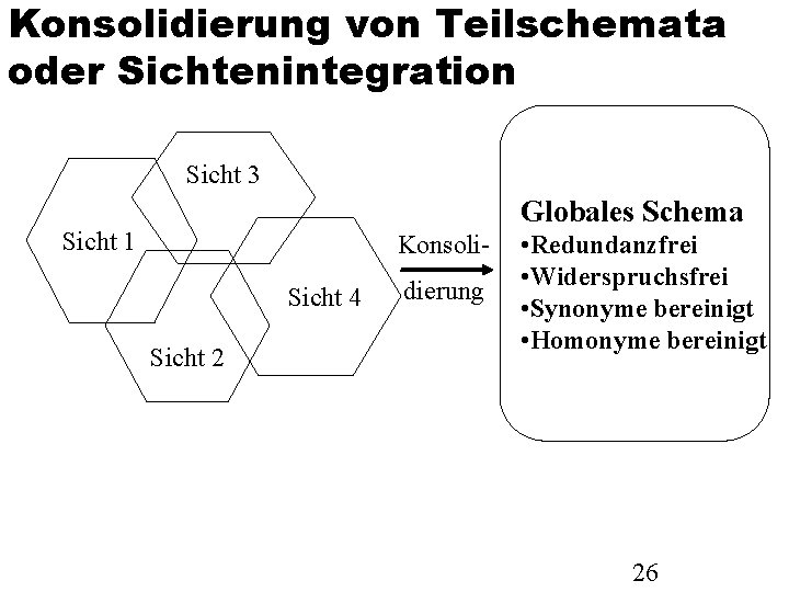 Konsolidierung von Teilschemata oder Sichtenintegration Sicht 3 Globales Schema Sicht 1 Konsoli. Sicht 4