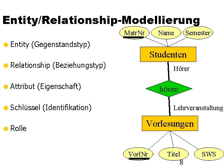 Entity/Relationship-Modellierung Matr. Nr Name Semester Entity (Gegenstandstyp) Studenten Relationship (Beziehungstyp) Hörer Attribut (Eigenschaft) hören