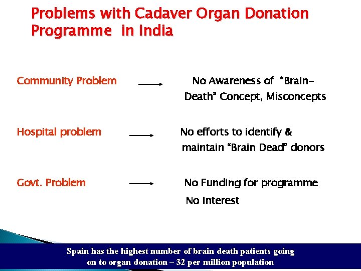 Problems with Cadaver Organ Donation Programme in India Community Problem No Awareness of “Brain.