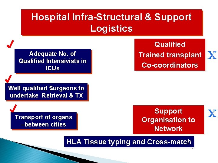 Hospital Infra-Structural & Support Logistics Adequate No. of Qualified Intensivists in ICUs Qualified Trained