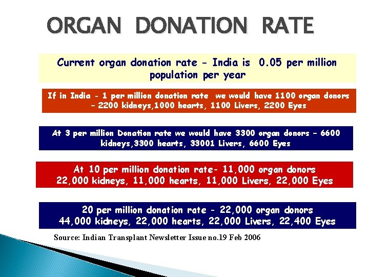 ORGAN DONATION RATE Current organ donation rate - India is 0. 05 per million