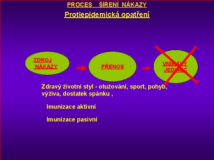 PROCES ŠÍŘENÍ NÁKAZY Protiepidemická opatření ZDROJ NÁKAZY PŘENOS VNÍMAVÝ JEDINEC Zdravý životní styl -