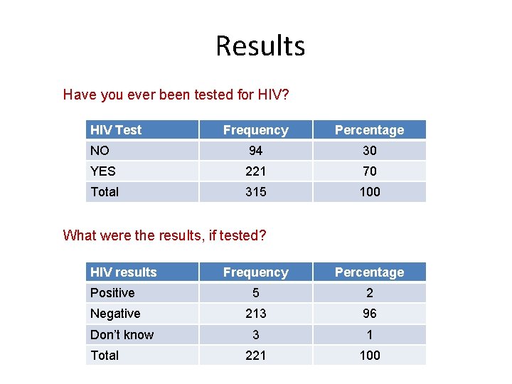 Results Have you ever been tested for HIV? HIV Test Frequency Percentage NO 94