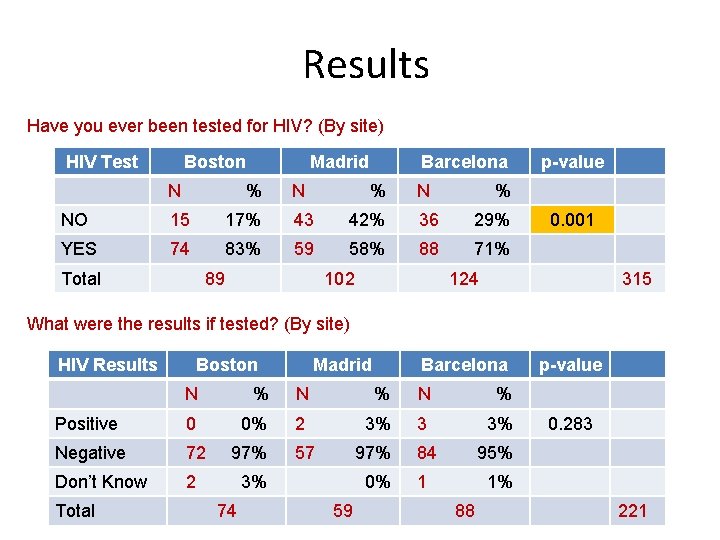 Results Have you ever been tested for HIV? (By site) HIV Test Boston N