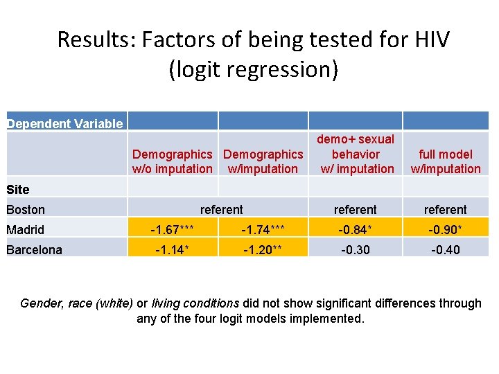 Results: Factors of being tested for HIV (logit regression) Dependent Variable Demographics w/o imputation