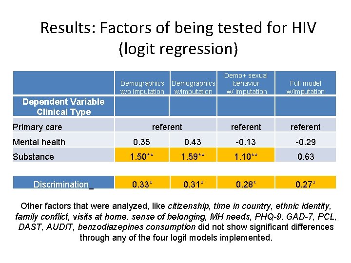 Results: Factors of being tested for HIV (logit regression) Demographics w/o imputation Demographics w/imputation