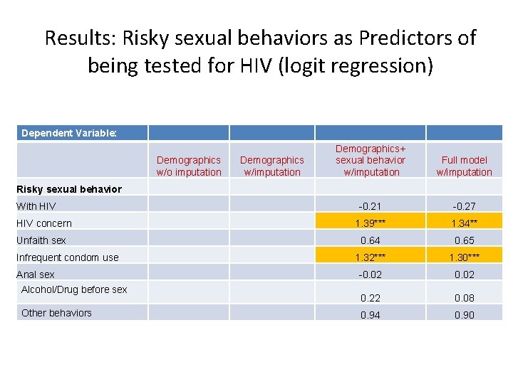 Results: Risky sexual behaviors as Predictors of being tested for HIV (logit regression) Dependent