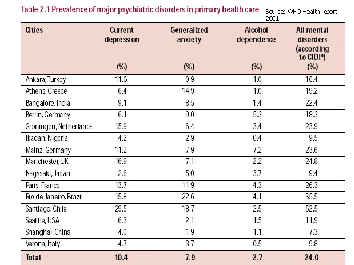 Source: WHO Health report 2001 tras 