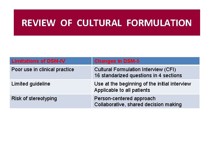 REVIEW OF CULTURAL FORMULATION Limitations of DSM-IV Changes in DSM-5 Poor use in clinical