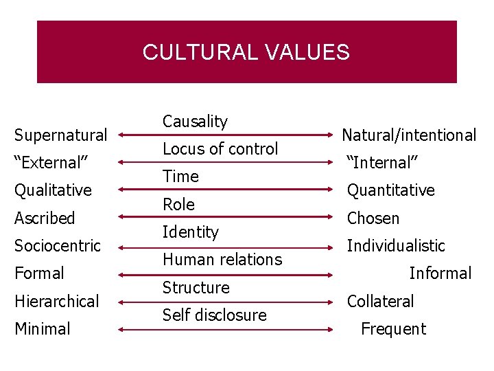 CULTURAL VALUES Supernatural “External” Qualitative Ascribed Sociocentric Formal Hierarchical Minimal Causality Locus of control
