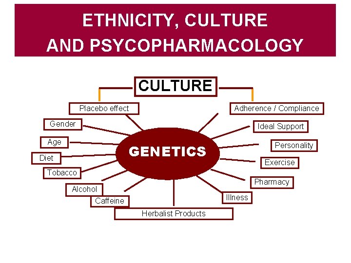 ETHNICITY, CULTURE AND PSYCOPHARMACOLOGY CULTURE Placebo effect Adherence / Compliance Gender Ideal Support Age