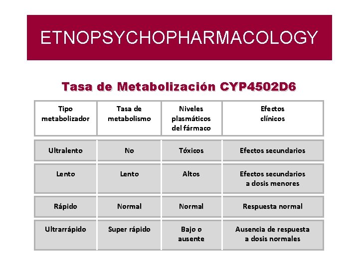 ETNOPSYCHOPHARMACOLOGY Tasa de Metabolización CYP 4502 D 6 Tipo metabolizador Tasa de metabolismo Niveles