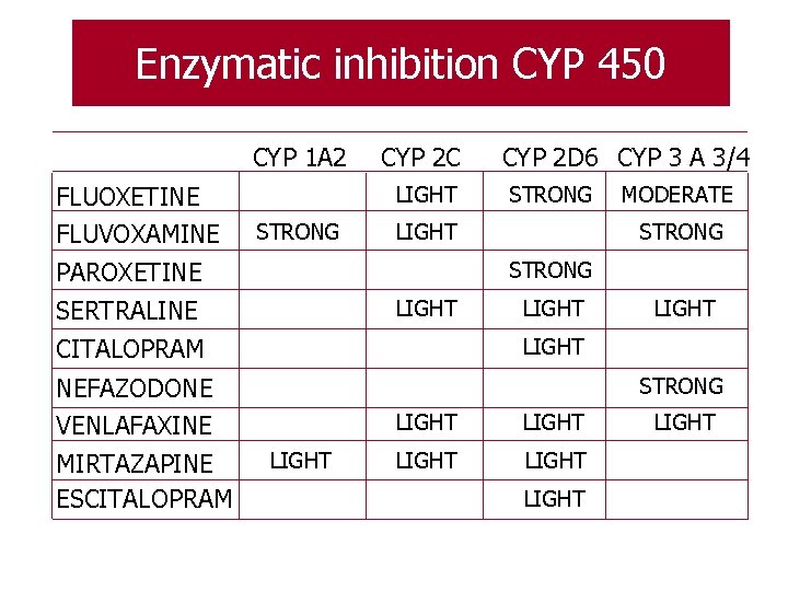 Enzymatic inhibition CYP 450 CYP 1 A 2 FLUOXETINE FLUVOXAMINE CYP 2 C LIGHT