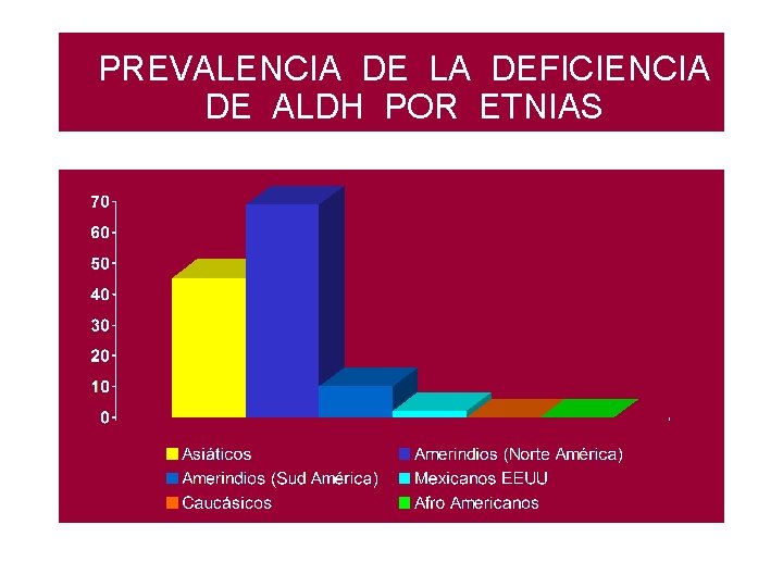 PREVALENCIA DE LA DEFICIENCIA DE ALDH POR ETNIAS 