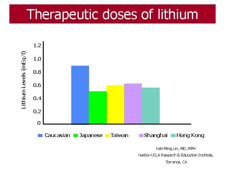 Therapeutic doses of lithium Levels (m. Eq/l) 1. 2 1. 0 0. 8 0.