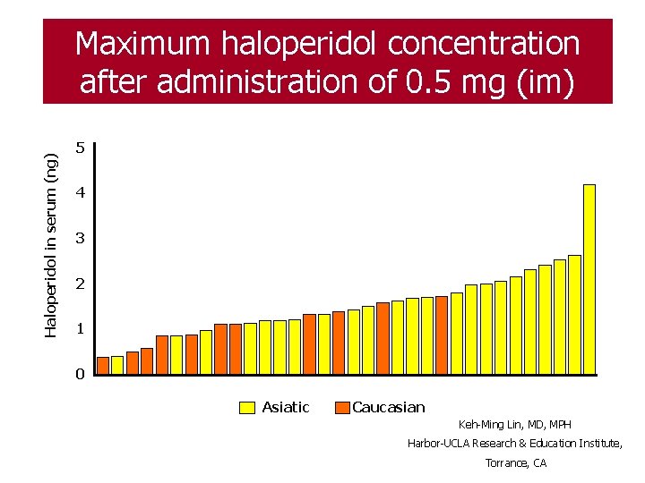 Haloperidol in serum (ng) Maximum haloperidol concentration after administration of 0. 5 mg (im)