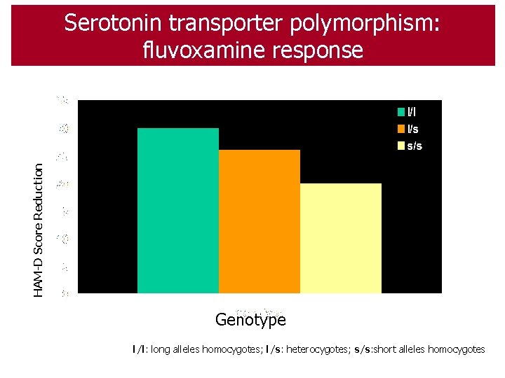 HAM-D Score Reduction Serotonin transporter polymorphism: fluvoxamine response Genotype l/l: long alleles homocygotes; l/s: