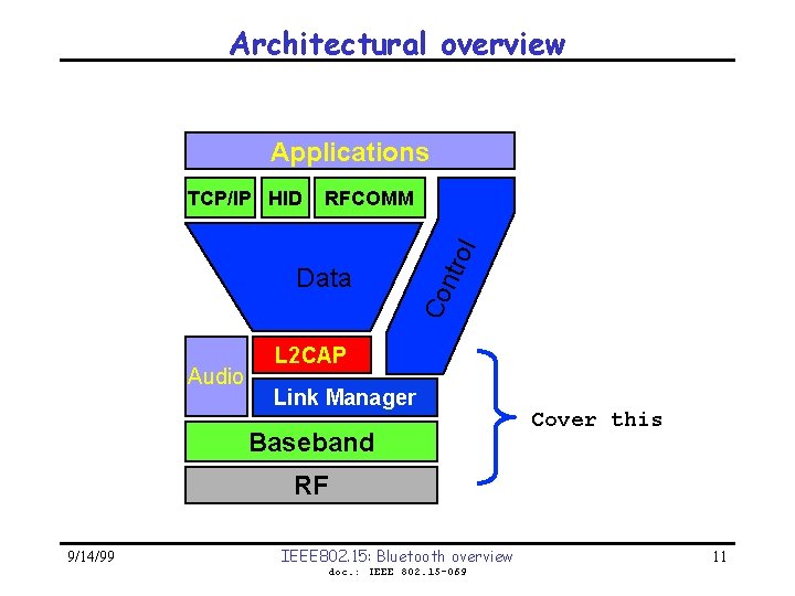 Architectural overview Applications Data Audio rol RFCOMM Co nt TCP/IP HID L 2 CAP