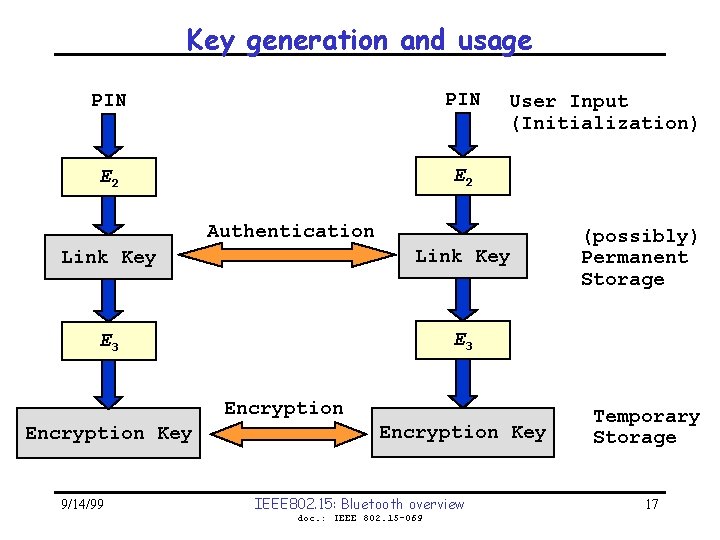 Key generation and usage PIN E 2 User Input (Initialization) Authentication Link Key E