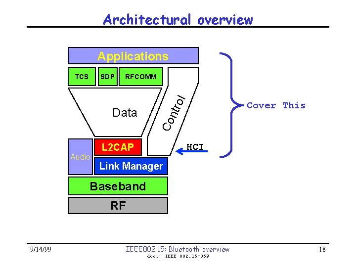 Architectural overview Applications Data Audio ol RFCOMM ntr SDP Cover This Co TCS HCI