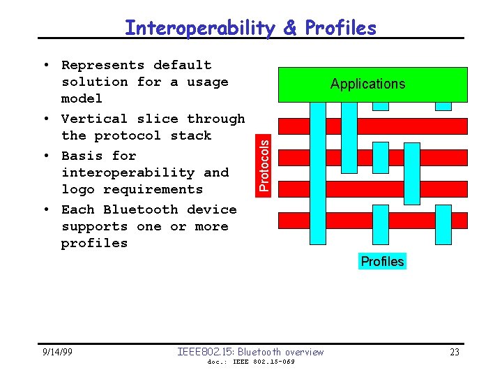 Interoperability & Profiles Applications Protocols • Represents default solution for a usage model •