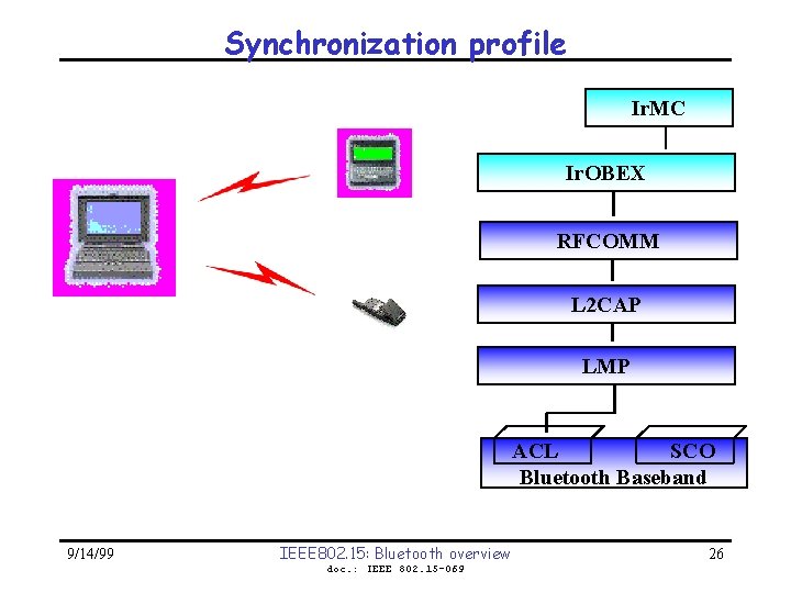 Synchronization profile Ir. MC Ir. OBEX RFCOMM L 2 CAP LMP ACL SCO Bluetooth