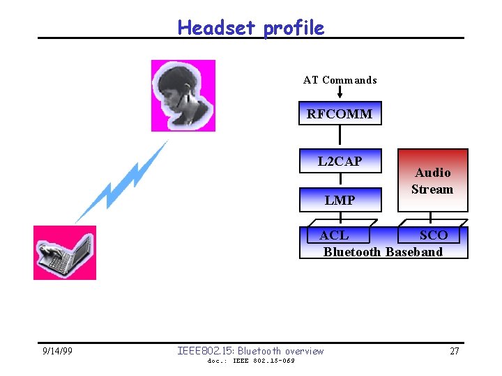 Headset profile AT Commands RFCOMM L 2 CAP LMP Audio Stream ACL SCO Bluetooth