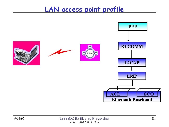 LAN access point profile PPP RFCOMM L 2 CAP LMP ACL SCO Bluetooth Baseband
