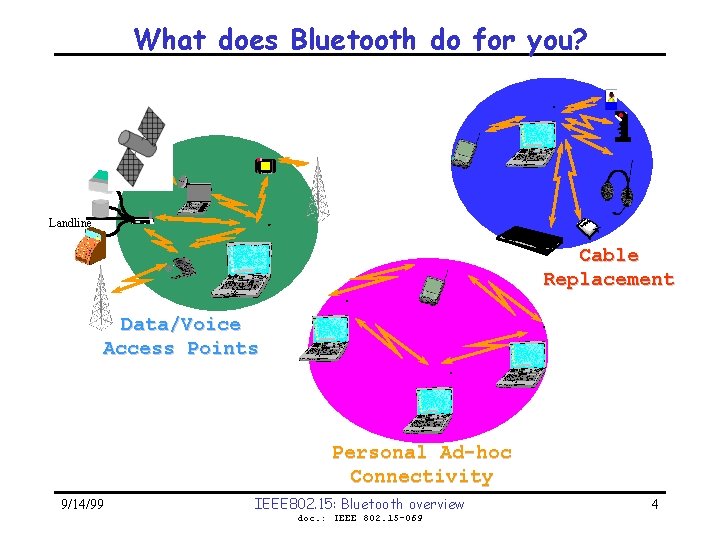 What does Bluetooth do for you? Landline Cable Replacement Data/Voice Access Points Personal Ad-hoc