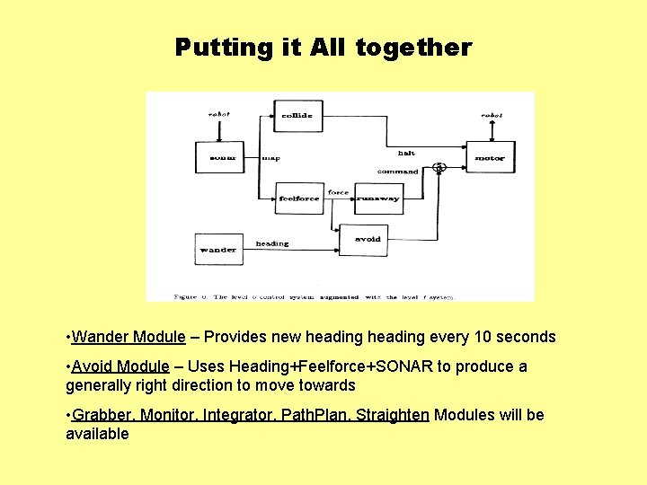 Putting it All together • Wander Module – Provides new heading every 10 seconds