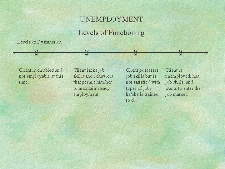 UNEMPLOYMENT Levels of Functioning Levels of Dysfunction Client is disabled and not employable at