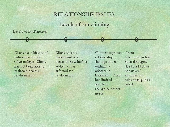 RELATIONSHIP ISSUES Levels of Functioning Levels of Dysfunction Client has a history of unhealthy/broken