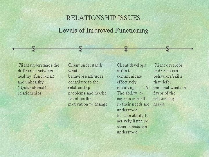 RELATIONSHIP ISSUES Levels of Improved Functioning Client understands the difference between healthy (functional) and