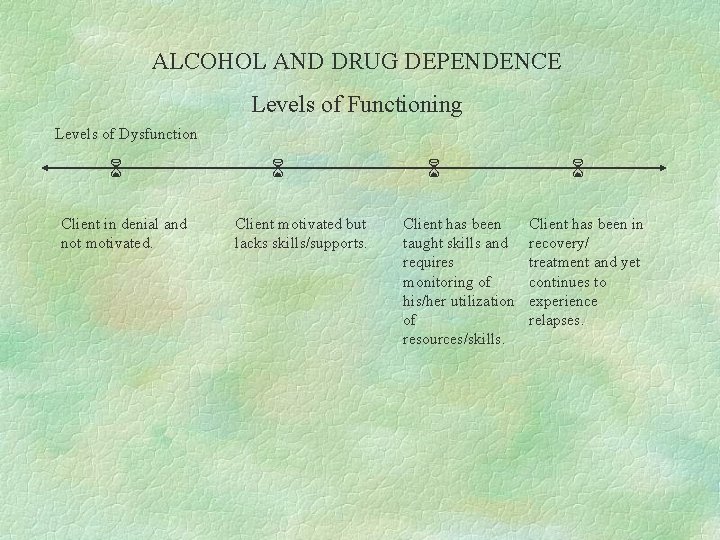 ALCOHOL AND DRUG DEPENDENCE Levels of Functioning Levels of Dysfunction Client in denial and