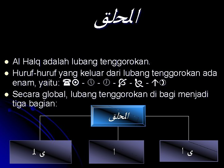  ﺍﻟﺤﻠﻖ l l l Al Halq adalah lubang tenggorokan. Huruf-huruf yang keluar dari