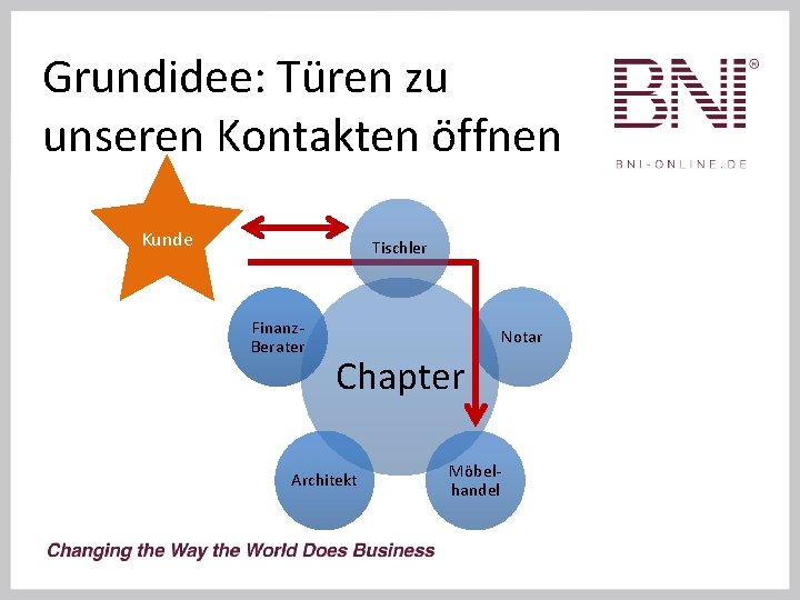 Grundidee: Türen zu unseren Kontakten öffnen Kunde Tischler Finanz. Berater Notar Chapter Architekt Möbelhandel