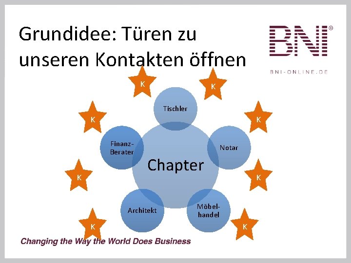 Grundidee: Türen zu unseren Kontakten öffnen K K Tischler K K Finanz. Berater K